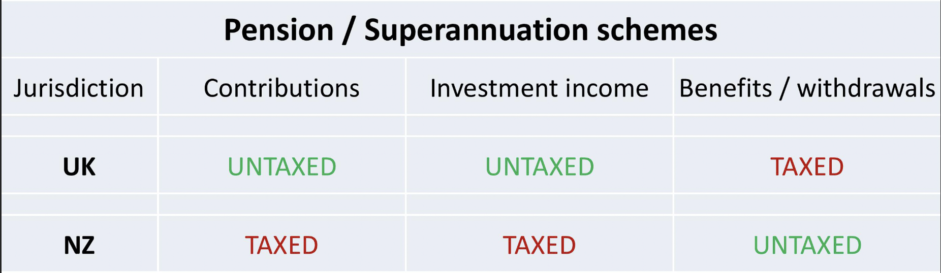 How the UK and NZ pension taxes differ
